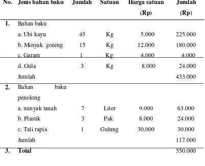 Tabel 4. Penggunaan Bahan Baku Untuk Pengolahan Ubi Kayu Menjadi Keripik Ubi Kayu Dalam Satu Kali Proses Produksi di UKM Barokah, Tahun 2013
