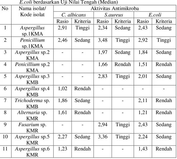 Tabel  1.  Aktivitas  antimikroba  isolat  fungi  endofit  terhadap  C.  albicans,  S.aureus  dan  E.coli berdasarkan Uji Nilai Tengah (Median) 