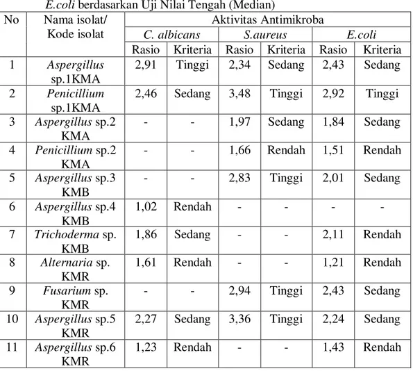 Isolasi Dan Karakterisasi Fungi Endofit Dari Kulit Buah Manggis ...