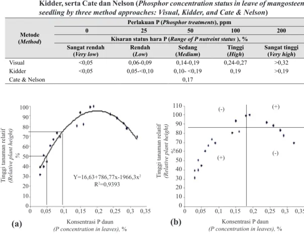 Tabel 2.  Status konsentrasi P pada daun bibit manggis dengan pendekatan tiga metode: Visual,  Kidder, serta Cate dan Nelson (Phosphor concentration status in leave of mangosteen  seedling by three method approaches: Visual, Kidder, and Cate &amp; Nelson)