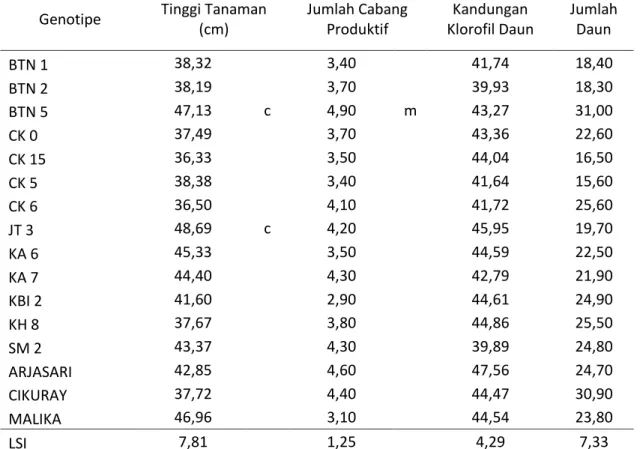 Tabel 1.   Penampilan 16 Genotip Kedelai pada Pertanaman Tumpangsari dengan Jagung Untuk  Karakter  Tinggi  Tanaman  (cm),  Jumlah  Cabang  Produktif,  Kandungan  Klorofil  Daun,  dan Jumlah Daun 