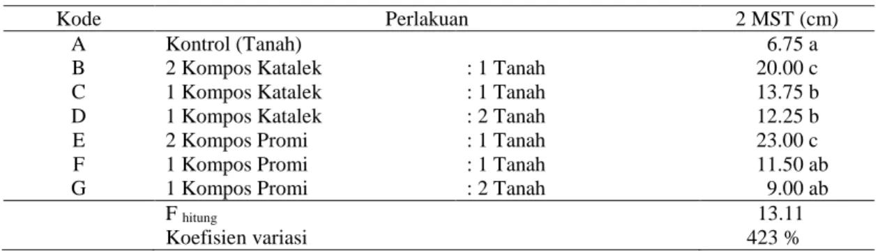 Tabel 4. Panjang akar sawi hijau (Brassica rapa var. parachinensis L.) 5 MST. 