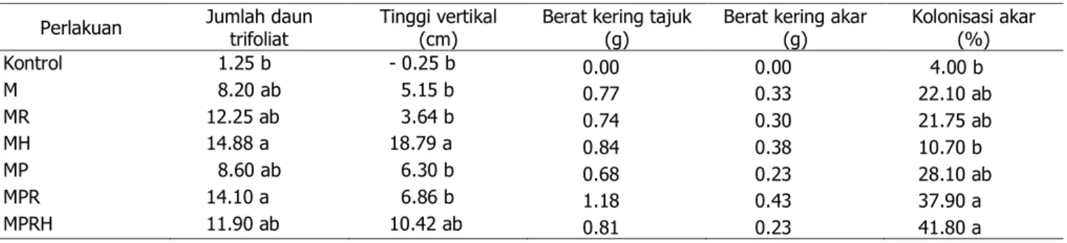 Tabel 8. Pengaruh  perlakuan  terhadap  jumlah  daun,  tinggi  vertikal,  berat  kering  tajuk  pada  panen  ke  1dan  2  tanaman Panicum maximum pada tanah latosol 
