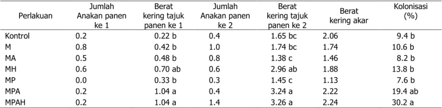 Tabel 10. Pengaruh perlakuan terhadap jumlah daun, tinggi vertikal, berat kering tajuk pada panen 1 dan 2 pada  Setaria splendida pada tanah latosol 