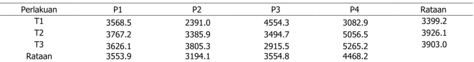 Tabel 15. Pengaruh  perlakuan  terhadap  berat  segar  tajuk  pada  tiga  jenis  leguminosa    (Pueraria  phaseoloides,  Centrosema pubecens, calopogoniummucunoides) pada lahan pasca penambangan emas 