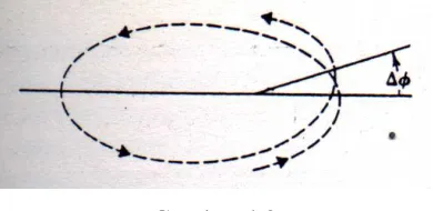 Gambar 4.2 Presesi Orbit Planet 