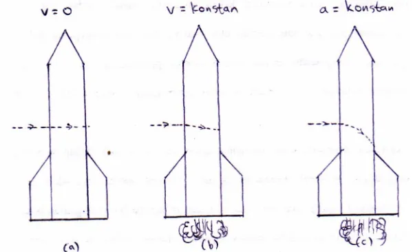 Gambar 3.4 (a) Roket dalam keadaan rehat terhadap sumber cahaya (b) Roket bergerak dengan laju  v konstan (c) Roket bergerak dipercepat dengan percepatan a konstan 