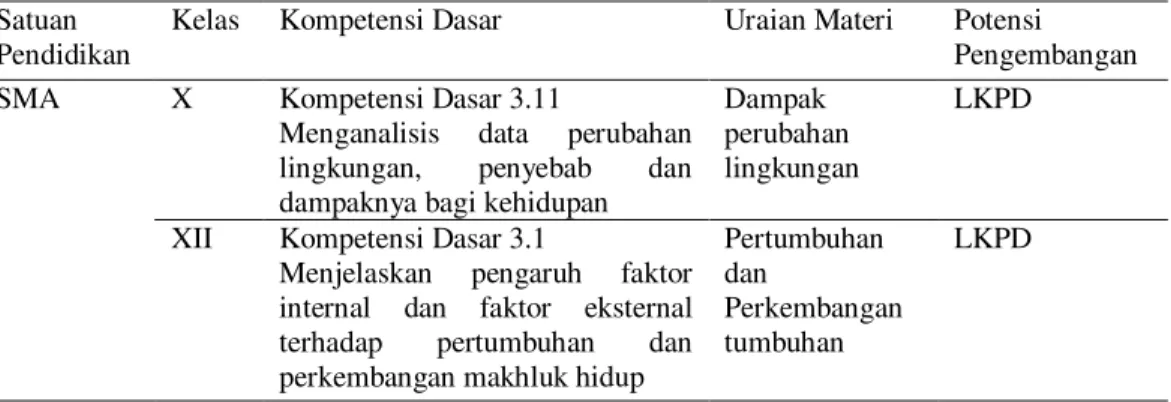 Tabel 3. Kompetensi Dasar  yang dapat dikembangkan dalam  bentuk rancangan  LKPD  sesuai dengan hasil kajian 