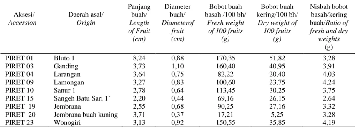 Tabel 3. Karakterisasi buah cabe jawa beberapa sentra produksi 