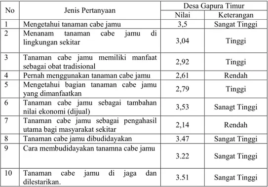 Tabel 1.Nilai Persepsi Masyarakat Tentang Tanaman Cabe Jamu Di Desa Gapura Timur 