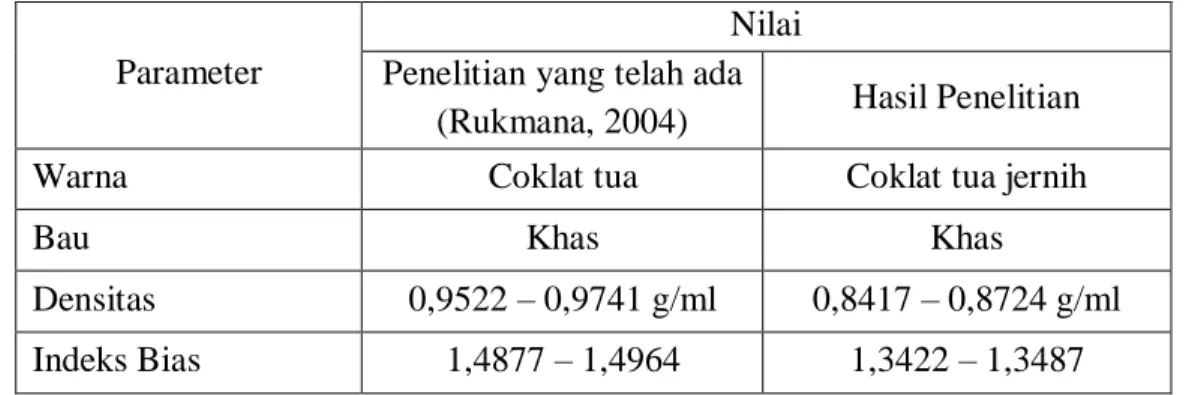 Tabel 1.Perbandingan Hasil Analisa Minyak Atsiri Rimpang Temu Hitam 