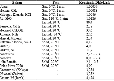 Tabel 2.1. Konstanta dielektrik beberapa bahan yang sering dijumpai 