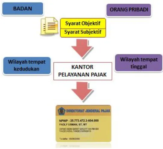 Gambar  2.1. Mendaftarkan Diri Untuk Memperoleh NPWP