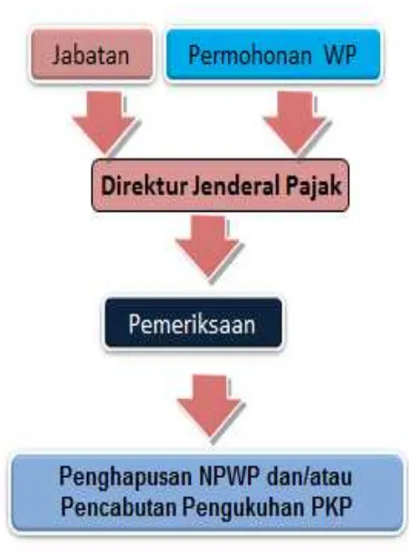 Gambar  2.2. Penghapusan NPWP dan/atau Pencabutan PKP 