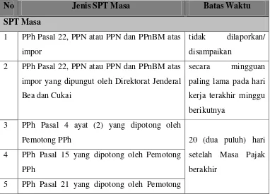 Tabel Error! No text of specified style in document.-1 Batas Waktu 