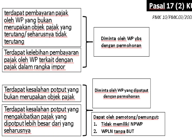 Gambar 7.4. Skema SKPLB 