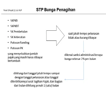 Gambar 7.7. Skema STP Bunga Penagihan 