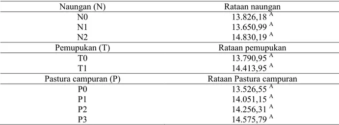 Tabel 1. Rekapitulasi data rataan produksi bahan kering (kg/ha/tahun).