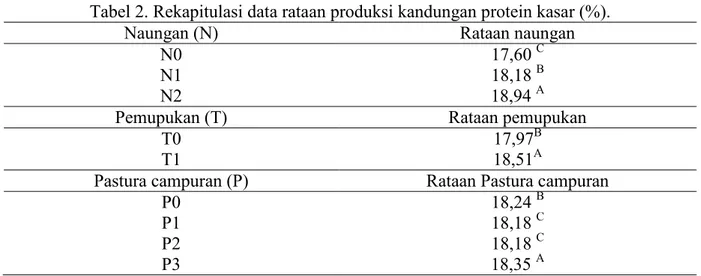 Tabel 2. Rekapitulasi data rataan produksi kandungan protein kasar (%).