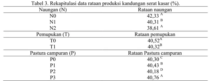 Tabel 3. Rekapitulasi data rataan produksi kandungan serat kasar (%).
