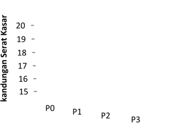 Gambar 2. Diagram batang rataan serat