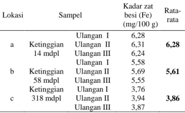 Tabel 1. Hasil Analisis Kadar Air Pada Daun  Kelor 