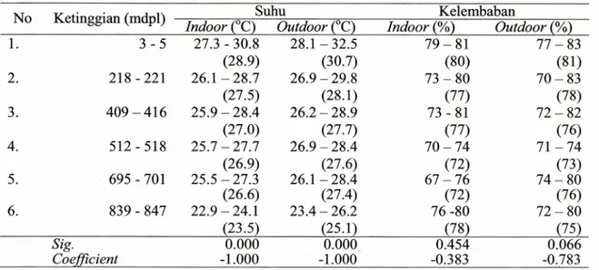Tabel 1. Distribusi suhu dan kelembaban pada masing-masing ketinggian tempat di Kabupaten  Ciamis 