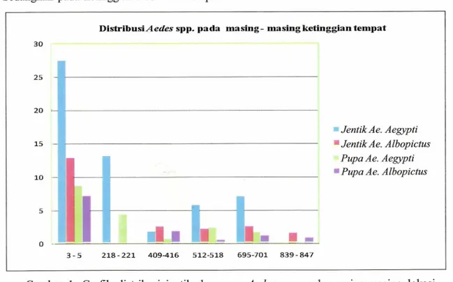 Gambar 1. Grafik distribusi jentik dan pupa  Aedes  spp. pada masing-masing lokasi  penelitian 