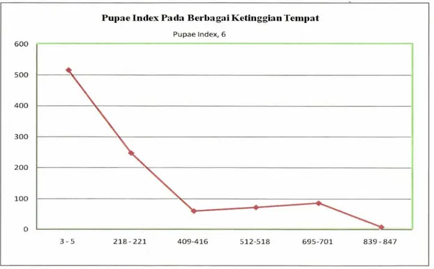 Gambar 3. Grafik distribusi pupae index berdasarkan ketinggian tempat 