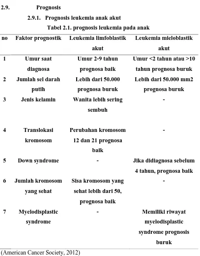 Tabel 2.1. prognosis leukemia pada anak 