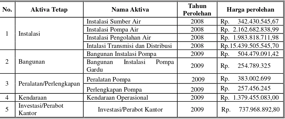 Tabel 5. Daftar Aktiva Tetap dan Nilai Perolehannya PDAM Kota Gorontalo Tahun 2010 