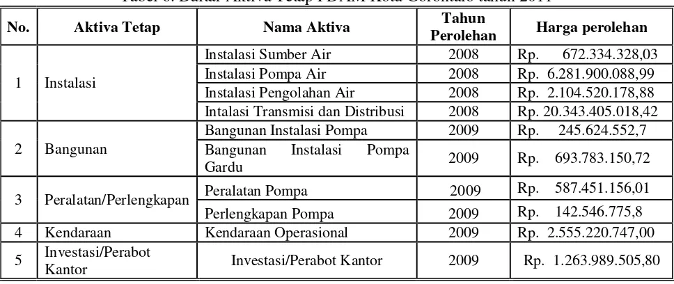 Tabel 7. Daftar Pengelompokkan Aktiva Tetap Berdasarkan Masa Manfaat PDAM Kota Gorontalo tahun 2009 
