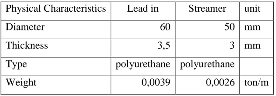 Tabel 4.3 Data kabel lead in dan streamer (sumber: Sercel &amp; DigiStreamer)  Physical Characteristics  Lead in  Streamer  unit 