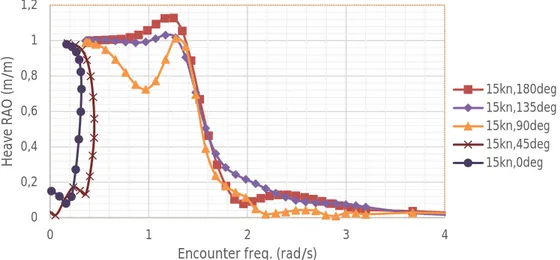 Gambar 4.12 Grafik RAO heave kecepatan 15 knot Geomarin-IV kondisi Full  load  