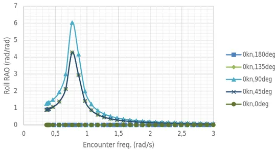 Gambar 4.13 Grafik RAO roll kecepatan 0 knot Geomarin-IV kondisi Full load  