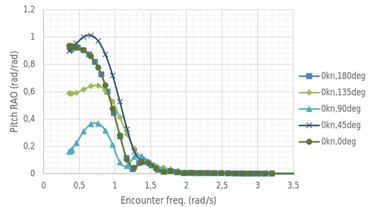 Gambar 4.16 Grafik RAO pitch kecepatan 15 knot Geomarin-IV kondisi Full  load  