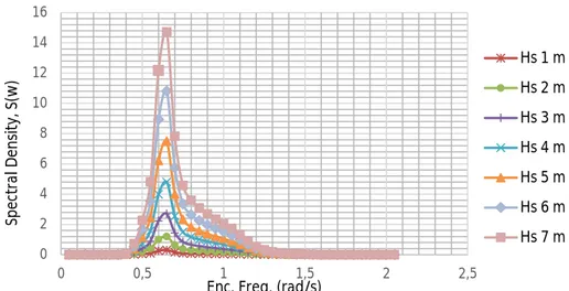 Gambar 4.21 Grafik spektra respon roll full load Geomarin-IV Stasioner akibat  gelombang arah 90 o024681012141600,511,5 2 2,5Spectral Density, S(w)