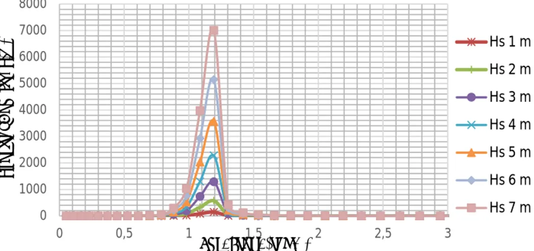Gambar 4.24 Grafik spektra respon roll full load Geomarin-IV melaju 