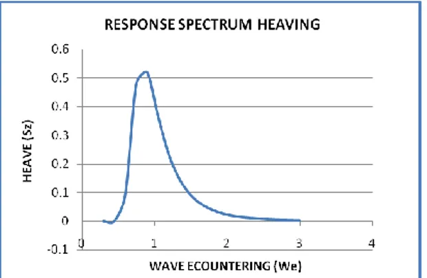 Gambar 10. Grafik response spectrum pitching  pada kecepatan 0 knots, sudut heading 0