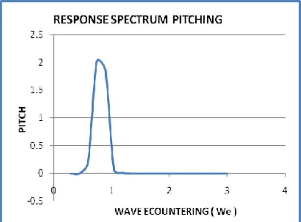 Gambar 18. Grafik ecountering spectrum wave  pada kecepatan 0 knots, sudut heading 90