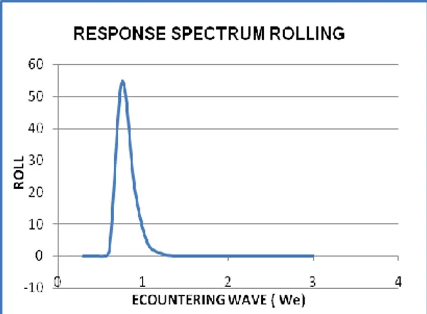 Gambar 40. Grafik response spectrum heaving   pada kecepatan 13,5 knots, sudut heading 90 