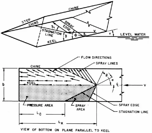 Gambar 1. Sketsa Luasan Permukan Basah Kapal Lambung Permukaan Rata