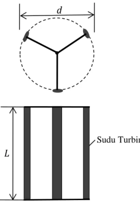 Gambar 2: Sudu hydrofoil simetris dan tak- tak-simetris  