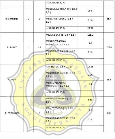 Tabel III.15 Analisa Kebutuhan Ruang Penunjang