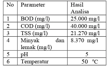 Tabel 1. Karakteristik limbah cair kelapa sawit dari PTPVII Kabupaten Banyuasin.