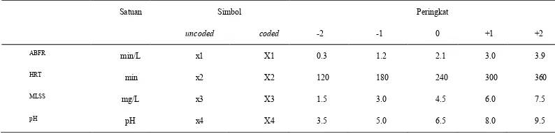 Tabel 3. Variabel dan limit dari peringkat yang dipilih 