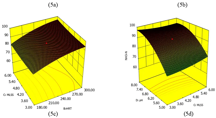 Gambar 5.  3-D plot of NH3-N dari model persamaan pada efek proses kondisi: (a) ABFR-HRT, (b) ABFR-                    pH, (c) HRT-MLSS, (d) MLSS-pH