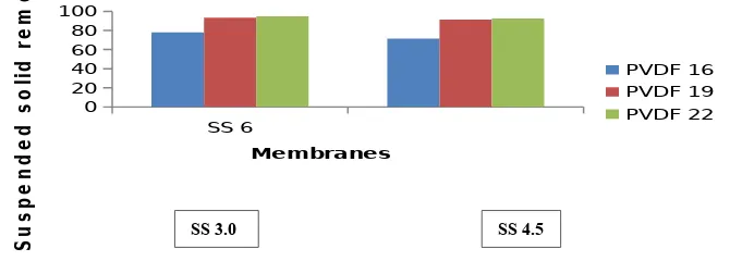 Figure 4 shows the retention of suspended solids with different percentages of PVDF