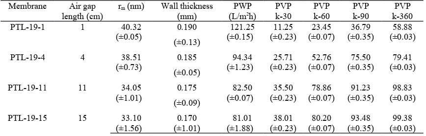 Table 5. Properties of prepared PVDF hollow fiber membranes at different air gap lengths