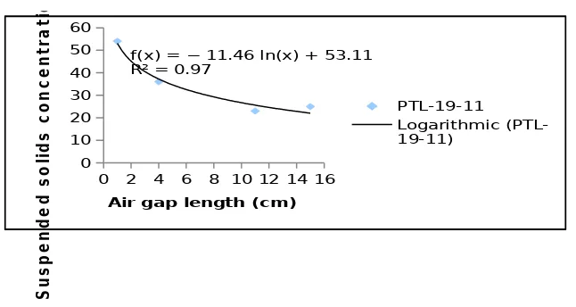 Fig. 6. Porosity of membranes versus air gap